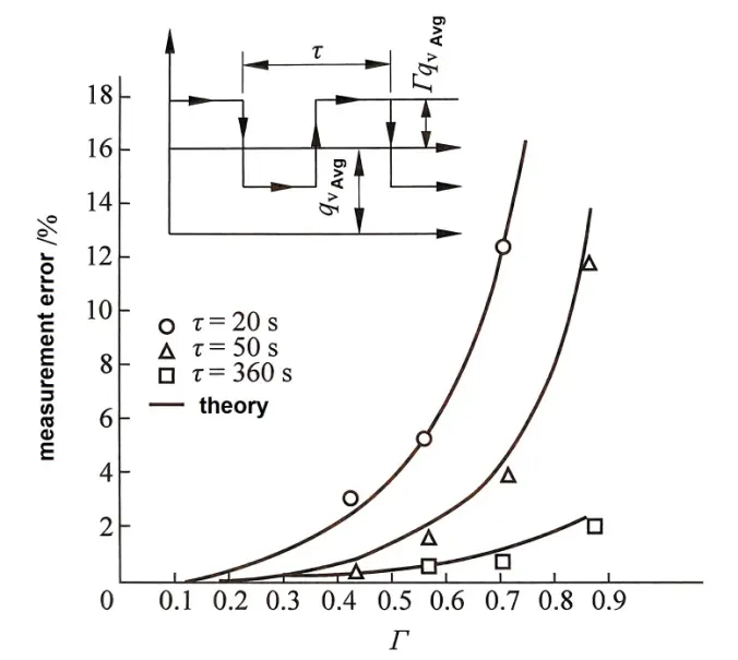 données expérimentales sur le débit de gaz naturel experimental data of natural gas flow rate