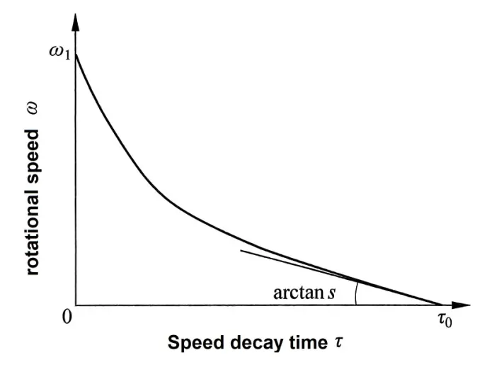 Courbe de décroissance de la vitesse de rotation d'un débitmètre à rotation libre Rotational speed decay curve of freely rotating flowmeter