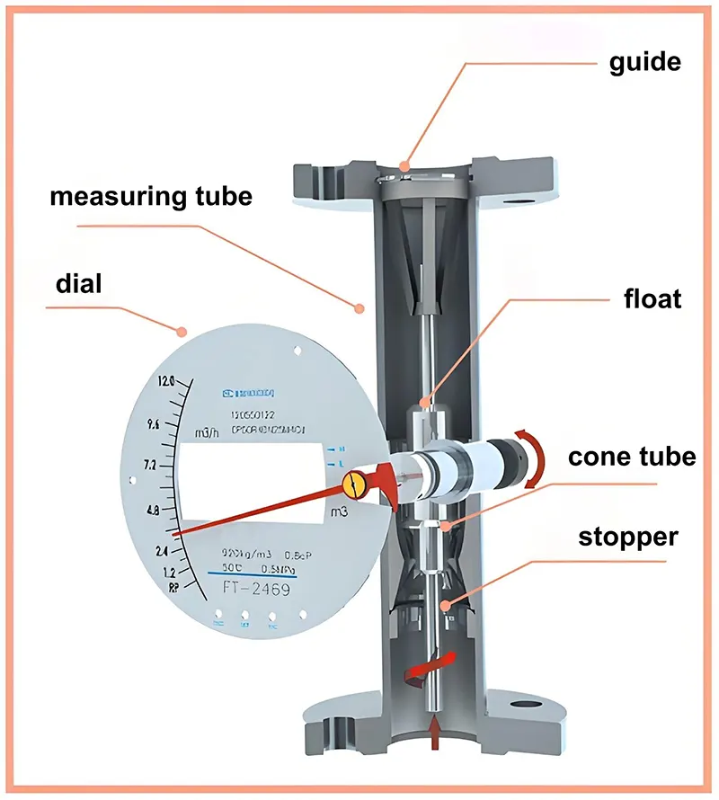 Comment fonctionnent ensemble les rotamètres et les vannes à pointeau How Rotameters and Needle Valves Work Together