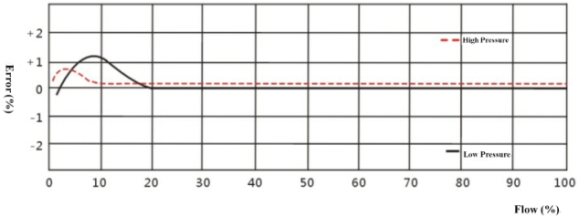 Gas Turbine Flow Meter Typical Error Curve