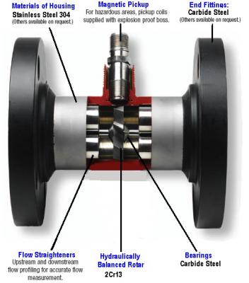 Construction du débitmètre à turbine liquide