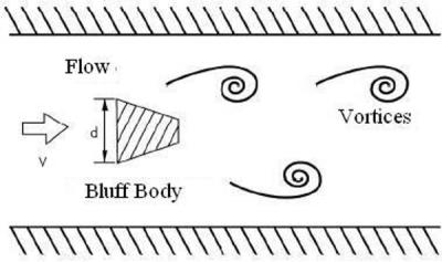 Principe de mesure du débitmètre vortex
