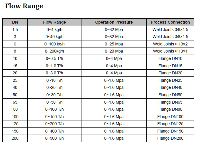 Mass meter flow range table