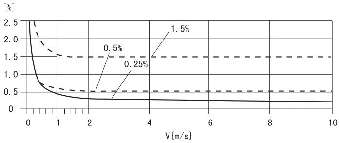 Flow meter Measuring Error