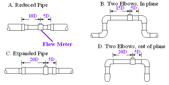 Number of Pipe Diameter