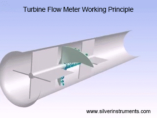 principe de fonctionnement du débitmètre à turbine turbine flow meter working principle