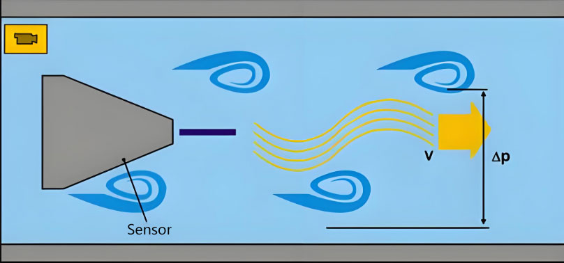 Principe de fonctionnement d'un débitmètre à vortex pour le gaz naturel, détachement de vortex derrière un obstacle.