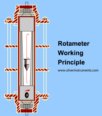 Comment fonctionne le débitmètre VA (rotamètre) How VA flow meter( Rotameter) work