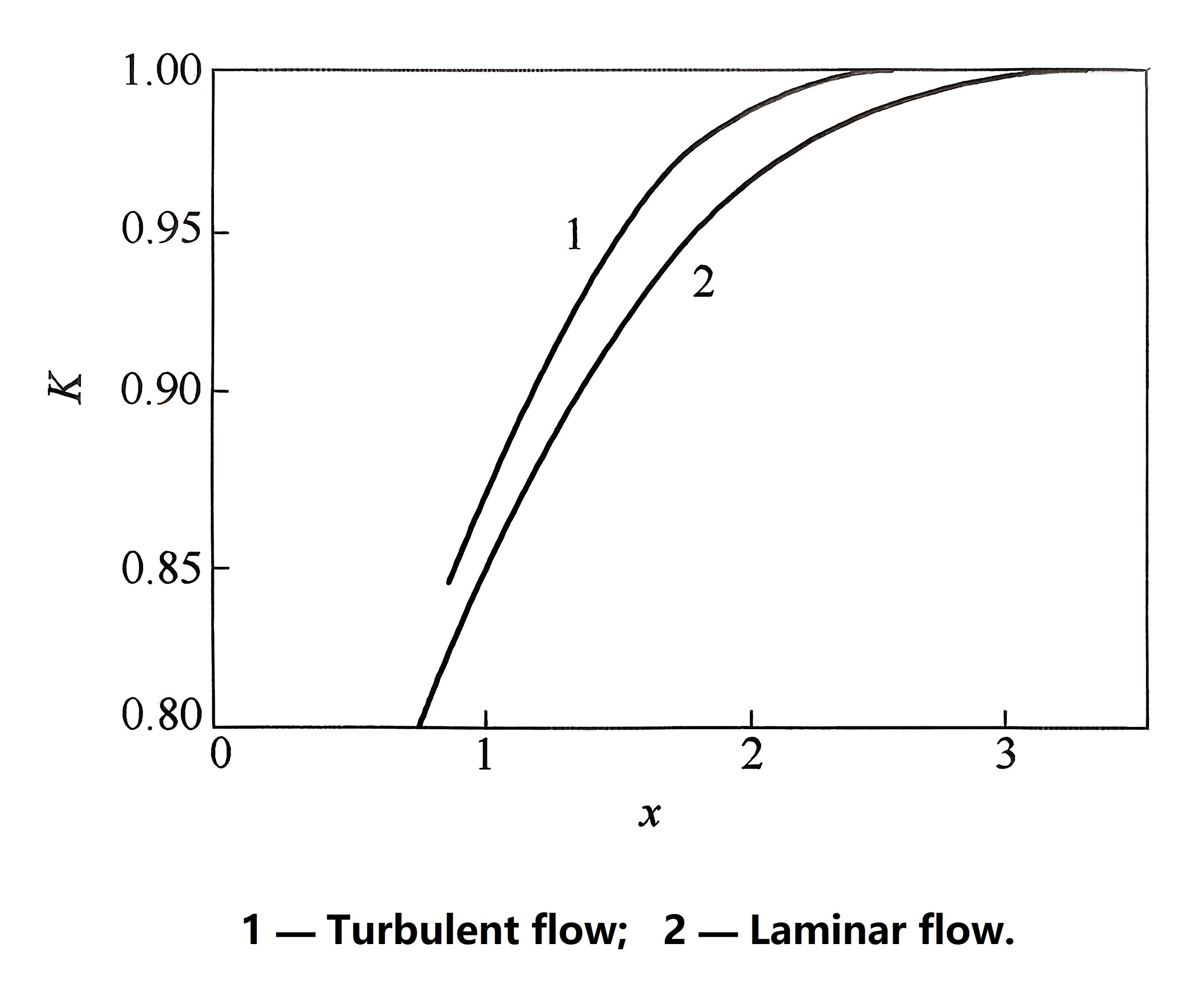Courbe du facteur de correction du champ magnétique limite Limit magnetic filed correction factor curve