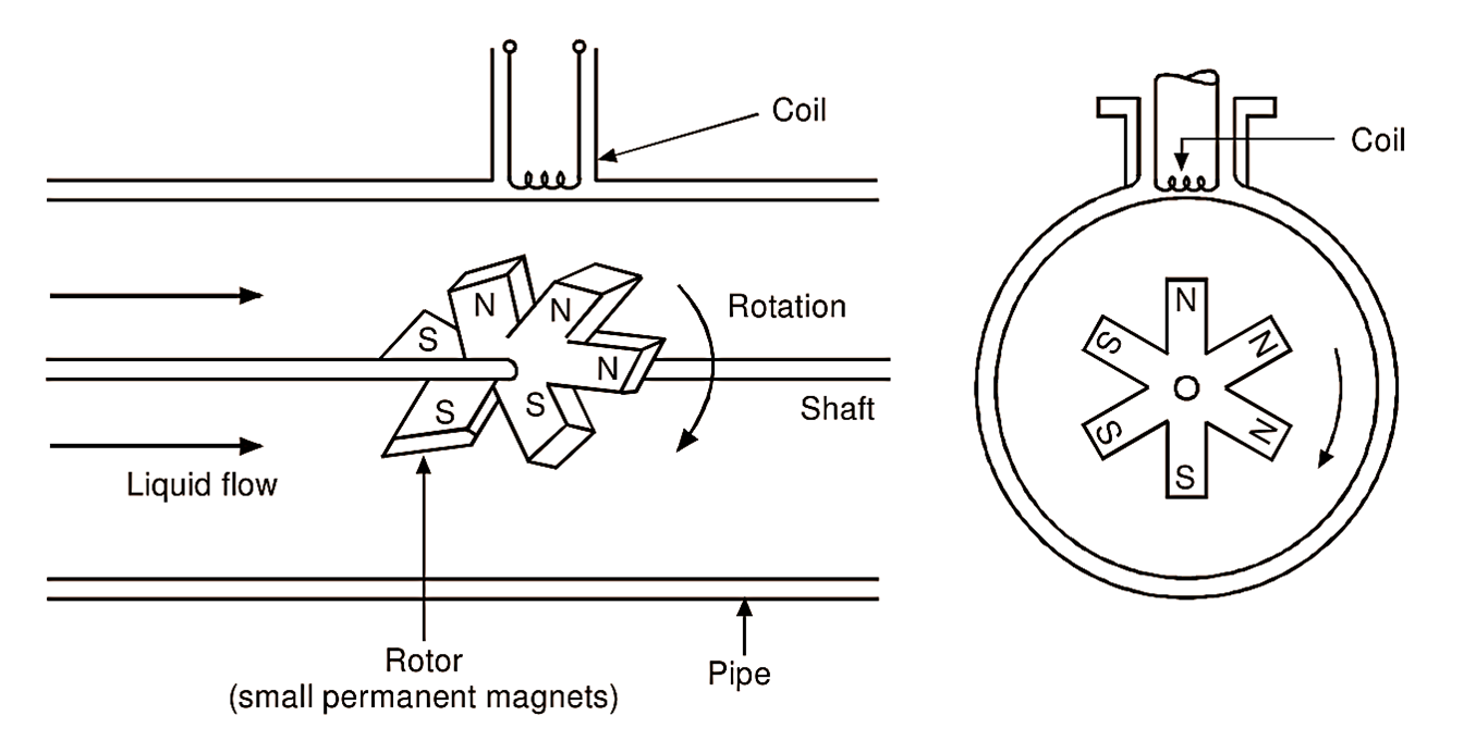 fonctionnement d'un débitmètre à turbine