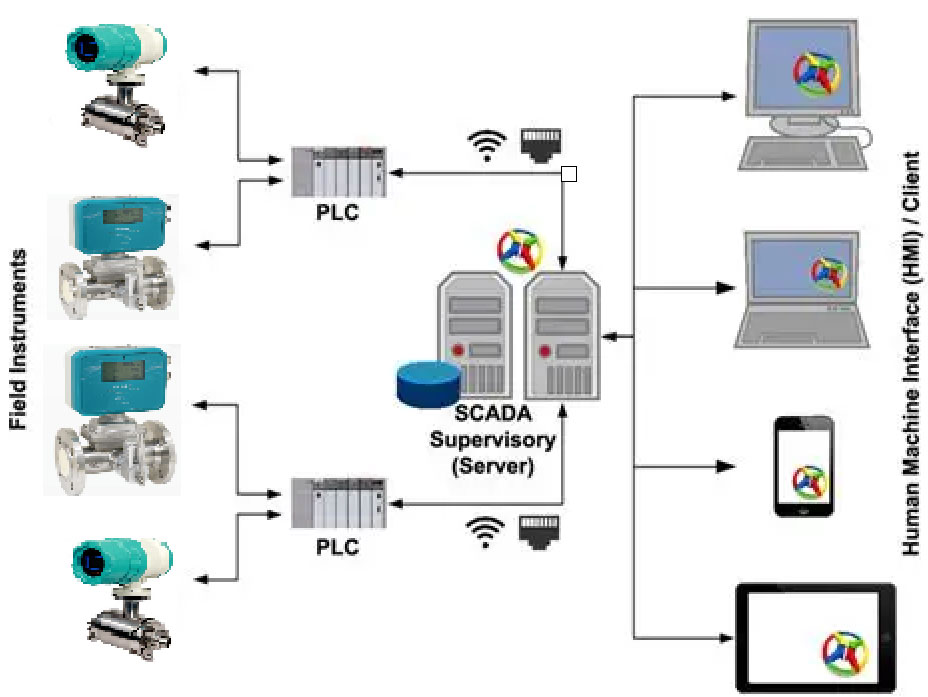 Débitmètre intégré SCADA