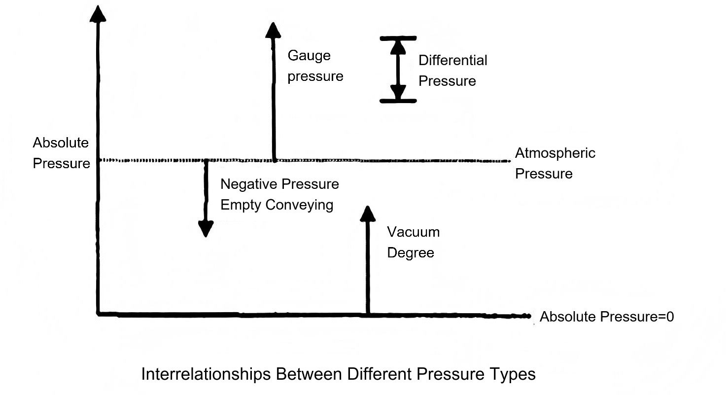 Différents types de pression Different pressure types