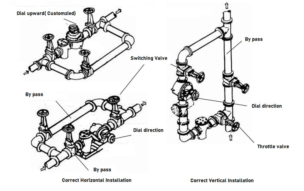 Installation d'un compteur PD de 12 pouces How to install a 12-inch (DN300) positive displacement flow meter
