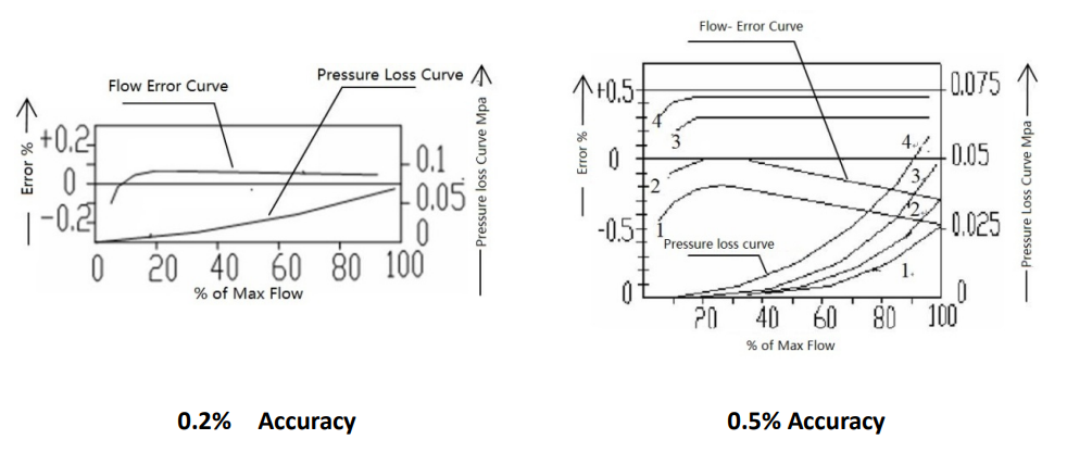pertes de charge pour débitmètre PD 12 pouces pressure losss for 12 inch PD flow meter