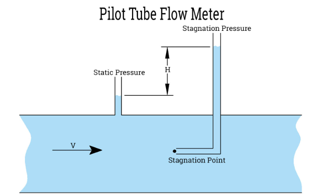 Principe de fonctionnement d'un débitmètre à tube pilote pilot tube flow meter working principle