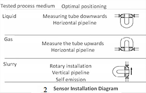 Directives d'installation des débitmètres Coriolis Coriolis flow meter installation Guidelines