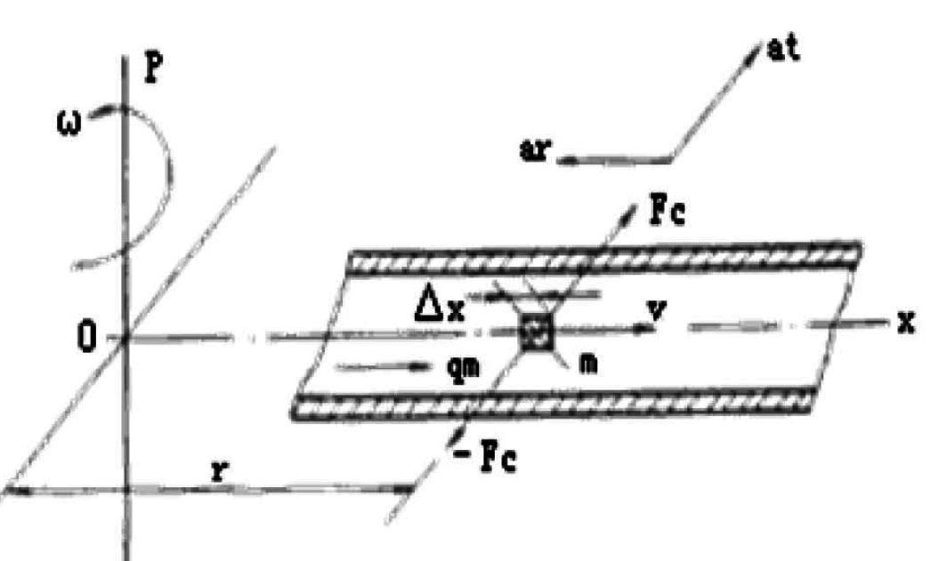Figure de la force de Coriolis Coriolis Force figure