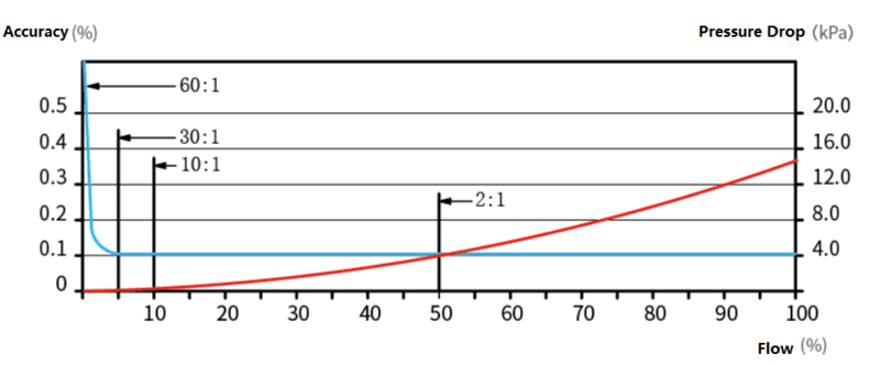 Précision du débitmètre Coriolis Flow rate Accuracy of Coriolis flow meter