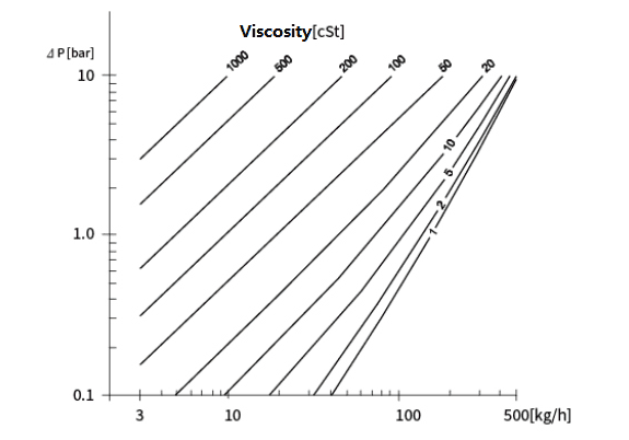 Courbe de perte de pression et de viscosité du débitmètre Coriolis SH-CMF Pressure lossviscosity Curve of SH-CMF Coriolis flow meter
