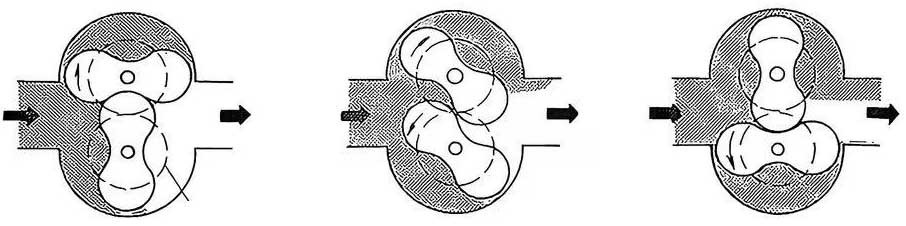 Principe de fonctionnement d'un débitmètre Roots Roots flowmeter working principle
