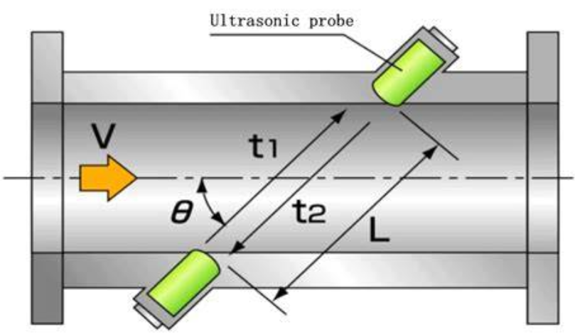 Ultrasonic gas flow meter working principle